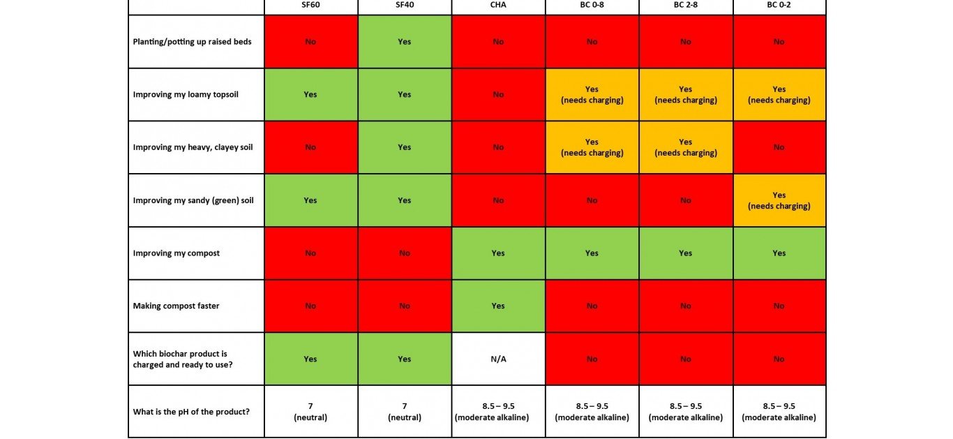 Which SoilFixer product should I use?