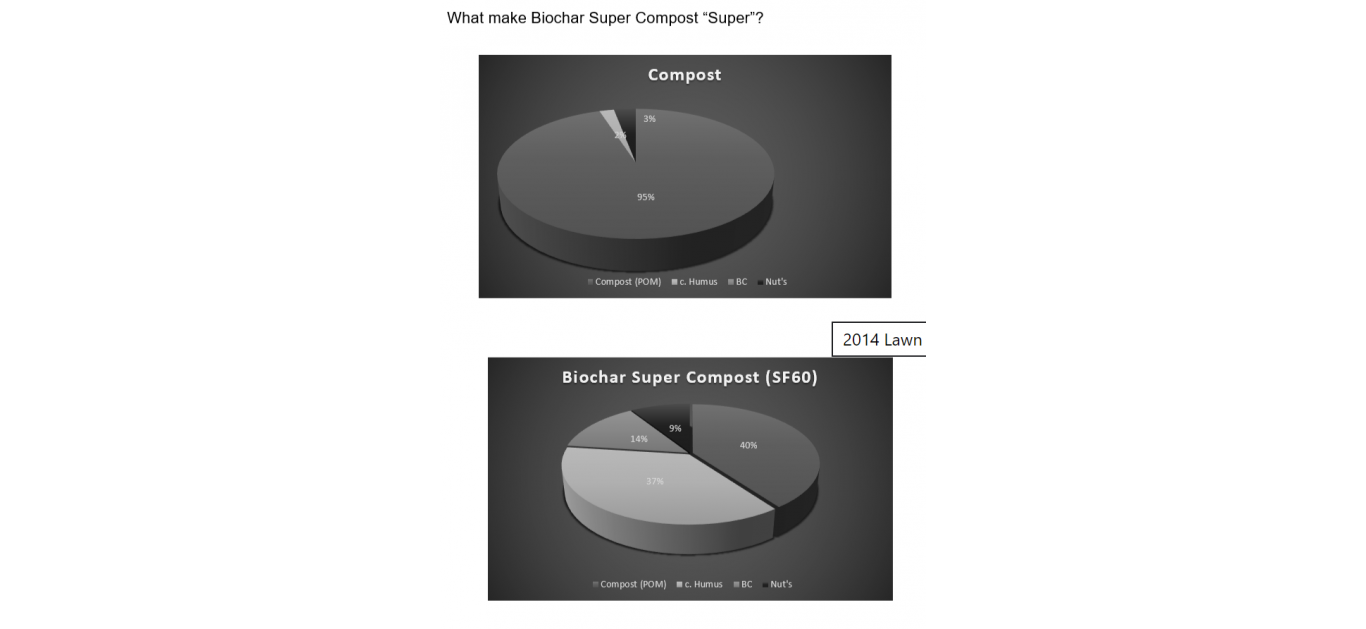 What Makes Super Compost "Super"?